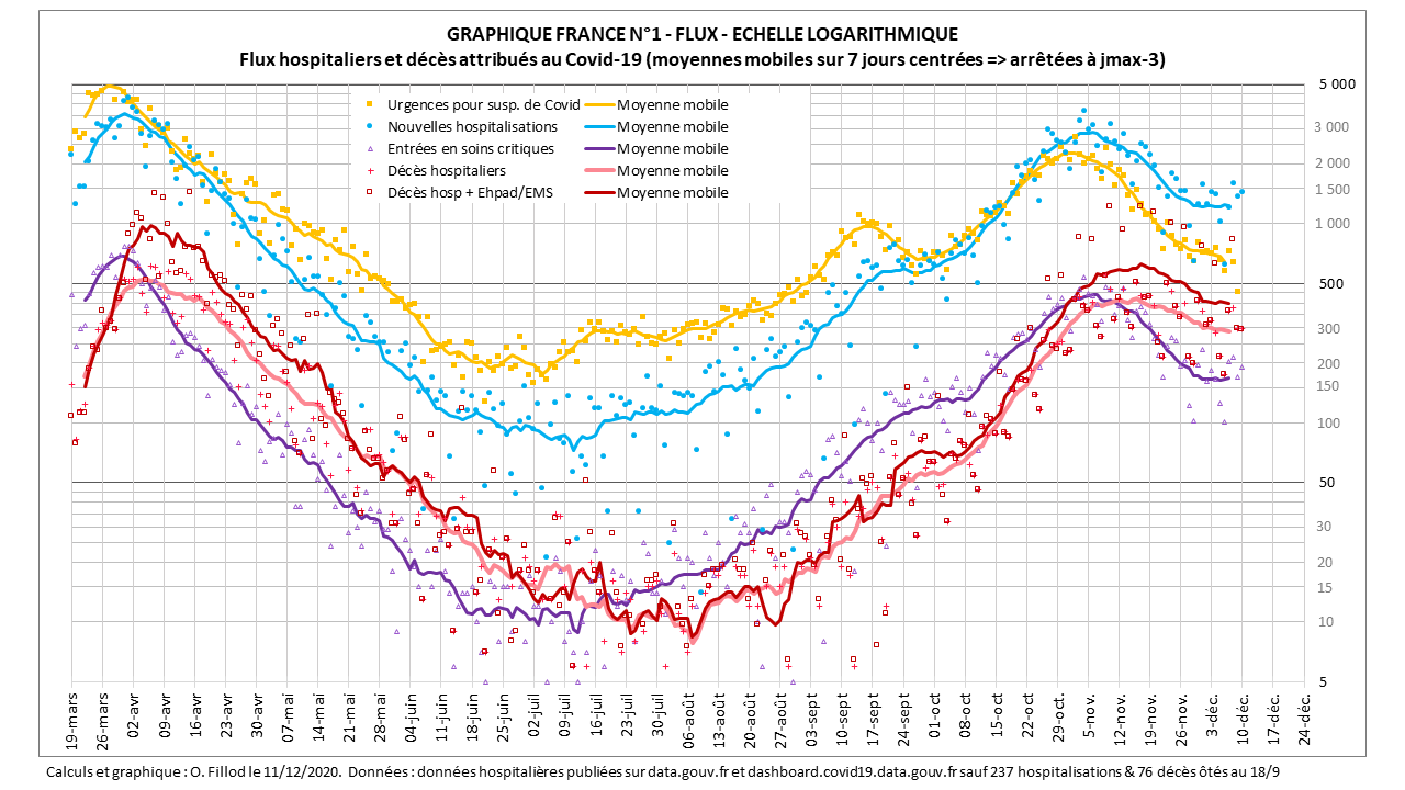 Différentes courbes: urgences pour suspicion de Covid, nouvelles hospitalisations, entrées en soins critiques, décès hospitaliers, décès hospitaliers + ehpad/ems. Toutes forment deux pics