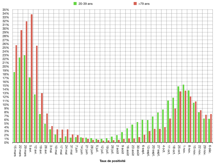 Courbe montrant un taux plus important chez les vieux pendant les phases épidémiques, et moins important pendant l'été