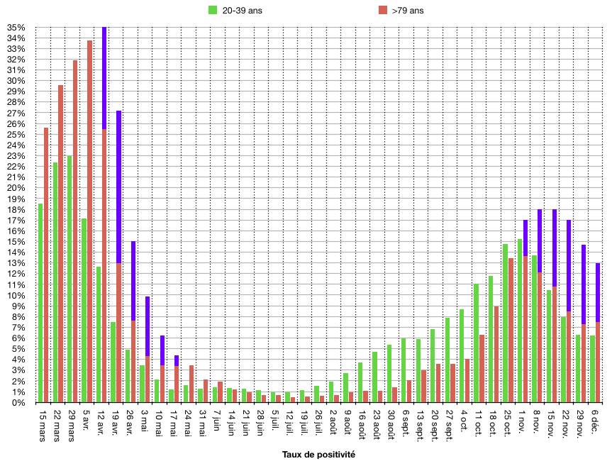 Le taux de positivité chez les vieux est encore amplifié les quelques semaines suivant le pic épidémique