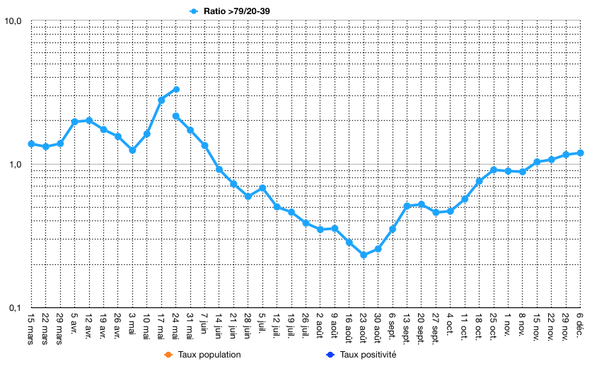 Courbes au-dessus de 1 avant le 14 juin et après le 18 octobre