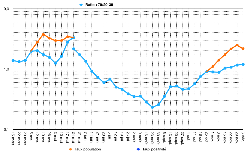 Courbe corrigée plus régulière