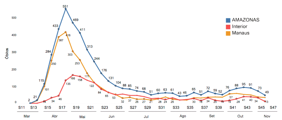 Courbe de morts par semaine: max 416 à Manaus à la fin avril, puis décroissance rapide. Une seule vague en avril-mai.