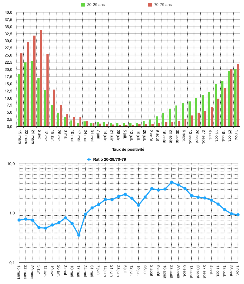 Taux de positivité des tests en fonction de l'âge
